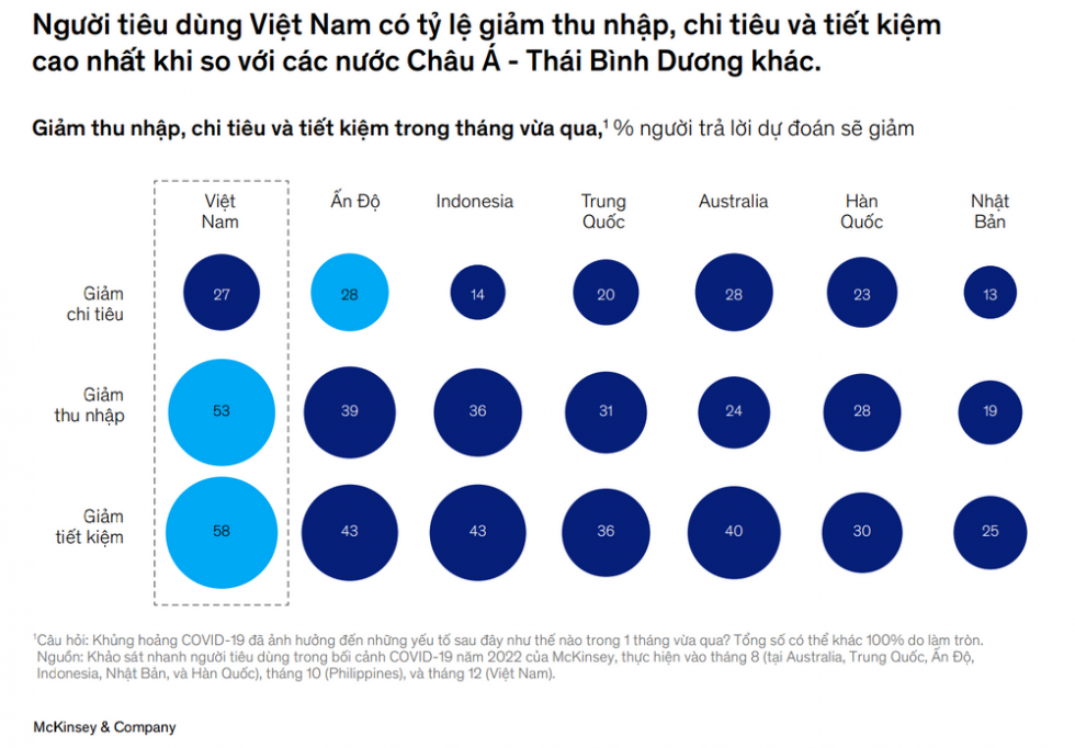 Biểu đồ so sánh mức độ giảm thu nhập và chi tiêu của Việt Nam so với các nước tại Châu Á - Thái Bình Dương (Nguồn: McKinsey)